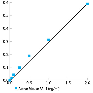 Plasminogen Activator Inhibitor In Sepsis